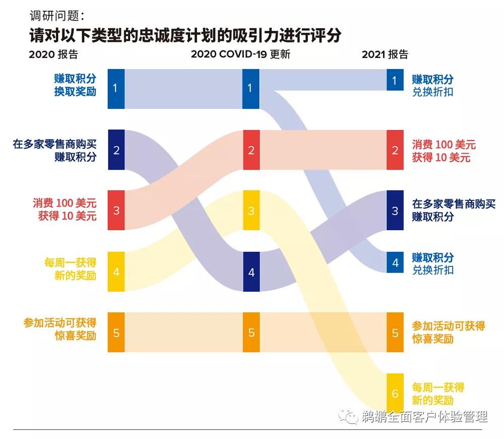 译体验｜Merkle：2021客户忠诚度体验报告