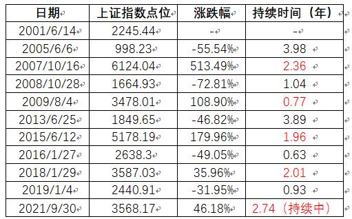 上证指数历史记录,牛熊更替周期