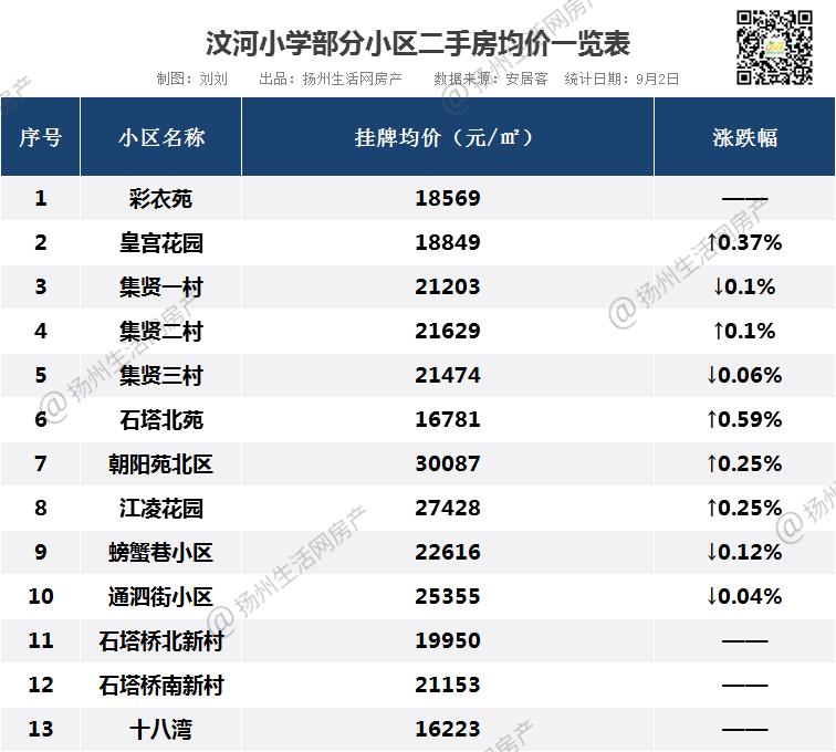 3.7万/㎡！3.5万/㎡！刚刚，扬州一批名校学区房曝光！直逼南京