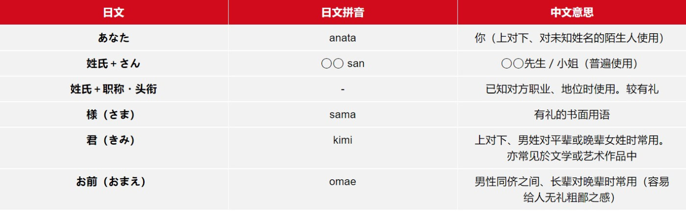 原来日本人不常讲「阿娜答」！不能乱说啊，用错会激怒日本人哦