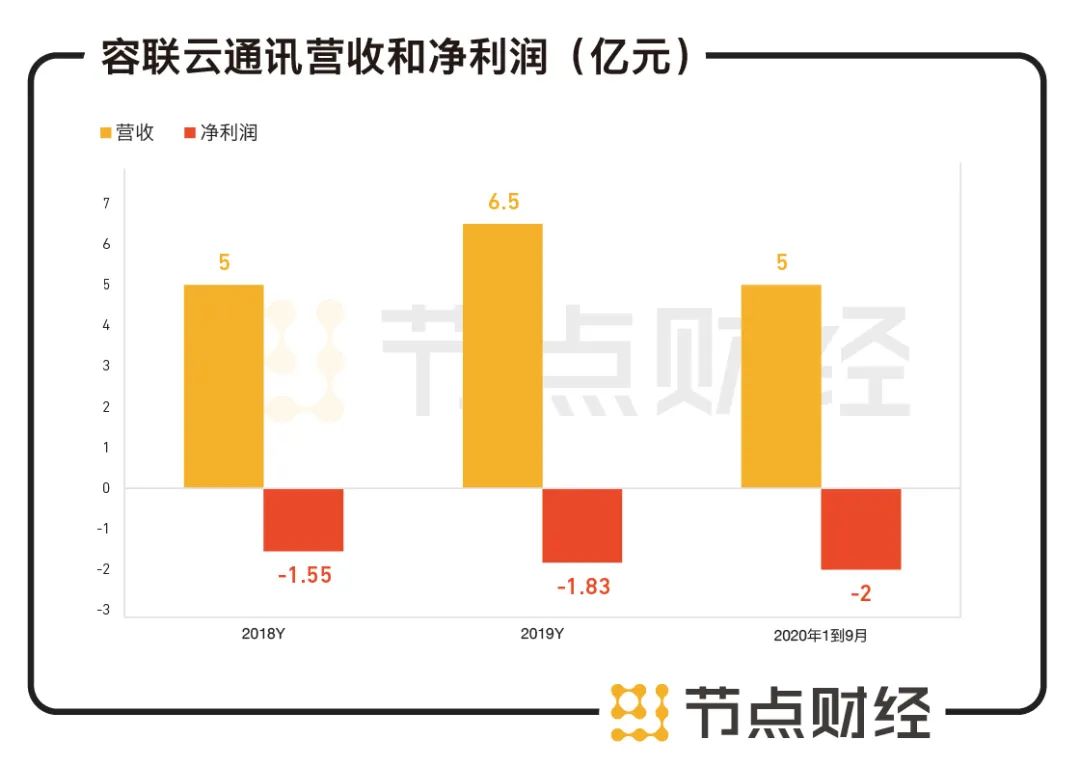容联云现在值得投资吗,容联云是不是行业龙头