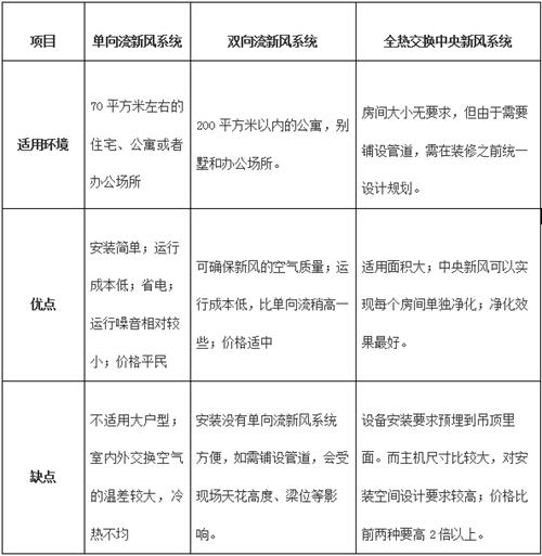 新风系统的分类你得清楚,做个明白人