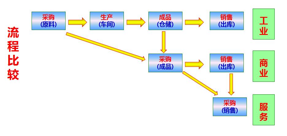 成本会计核算方法和账务流程难吗,最简单的方法学会成本核算