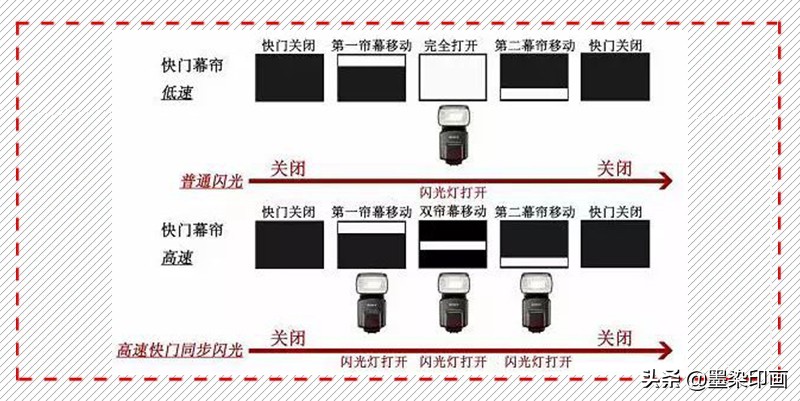 创造性地运用闪光灯，一文教会你用好闪光灯“高速同步”