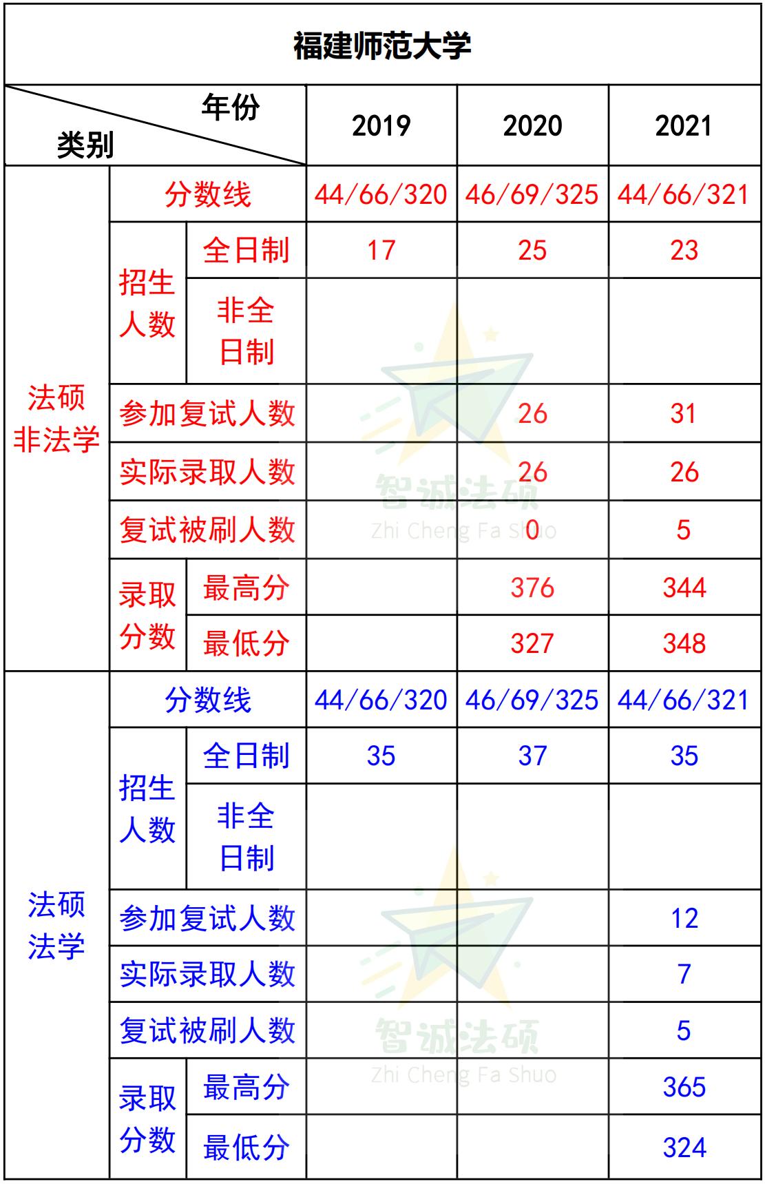 「法硕择校」福建师范大学法律硕士和福州大学该怎样选择