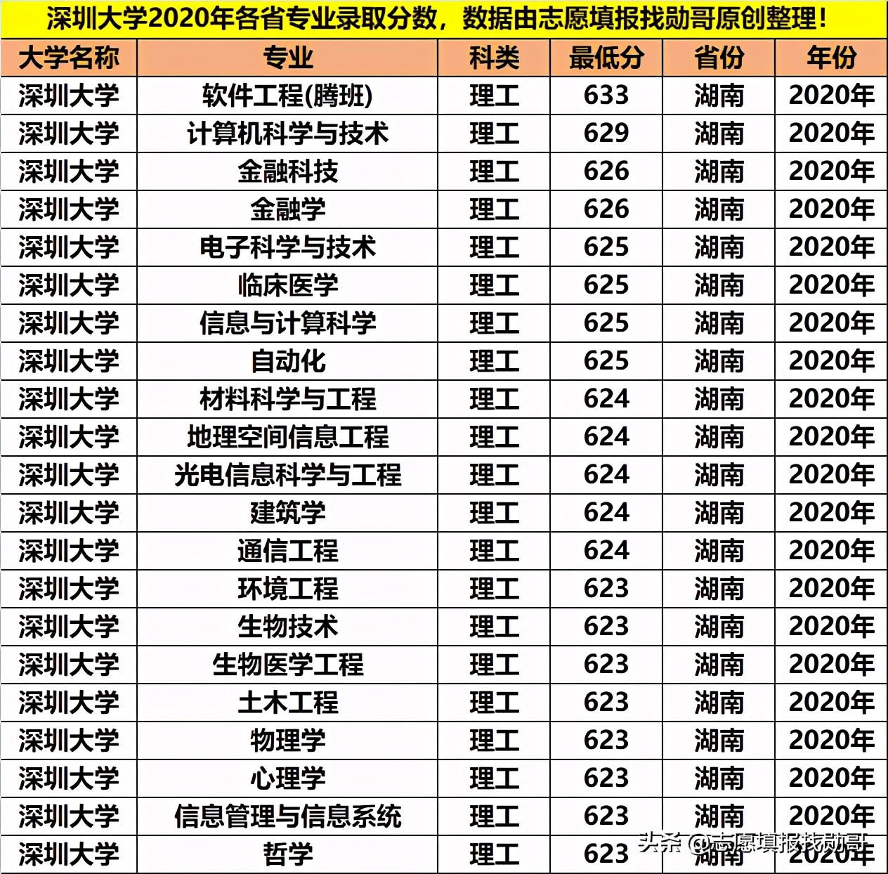 深圳大学专业性比较强,最好的大专深圳大学