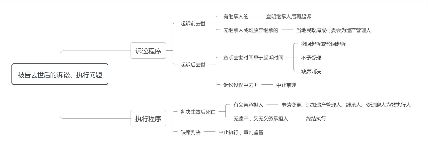 立案被告死亡怎么处理,民事诉讼中被告死亡