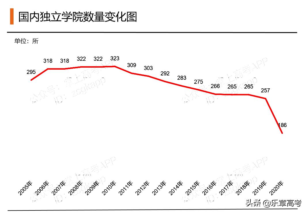 独立学院的转型与发展,独立学院未来走向