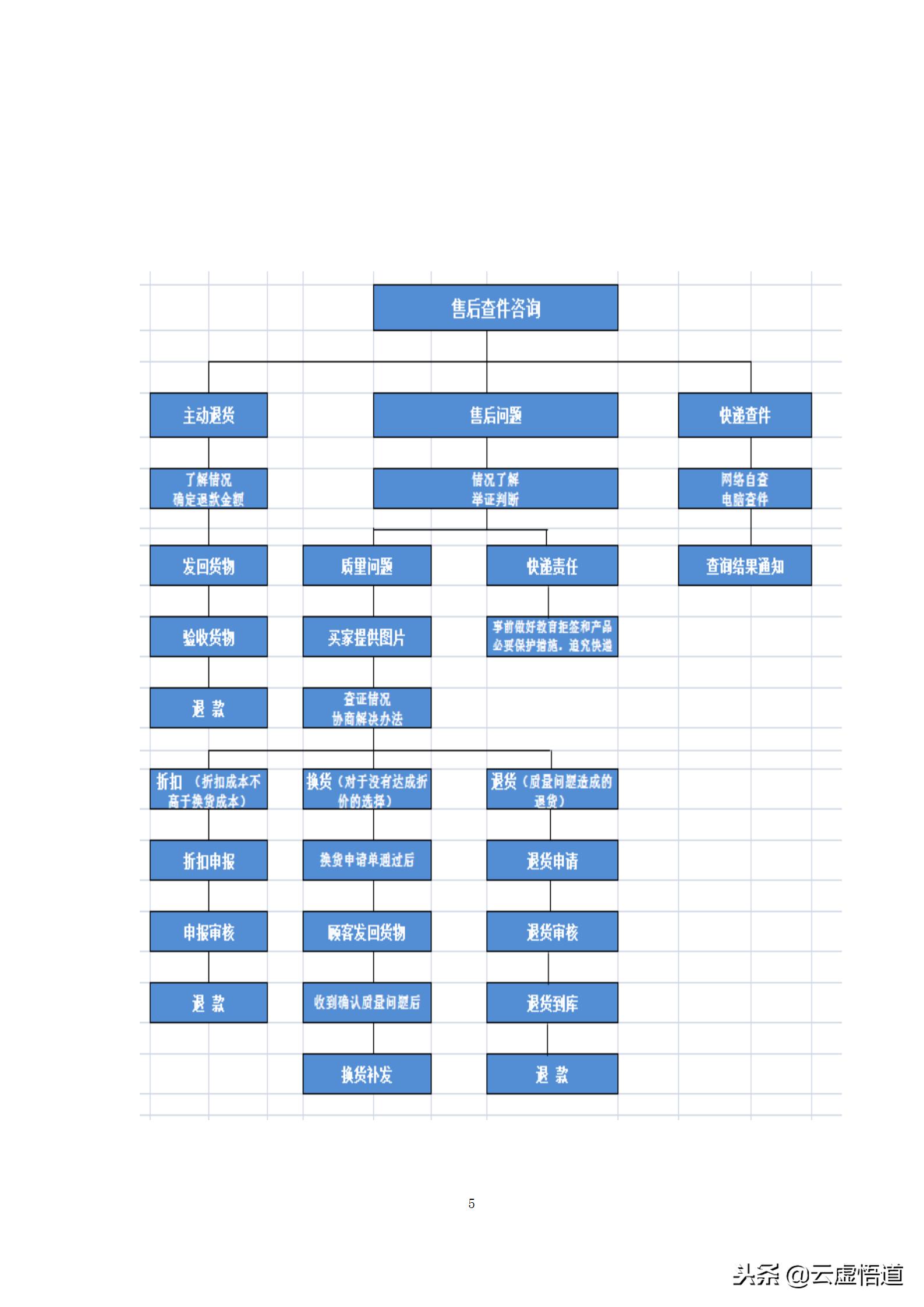 网店初级客服与高级客服岗位职责,网店客服的主要工作流程是什么