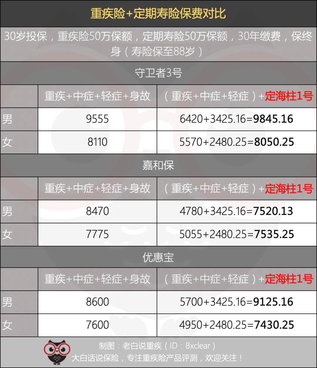 孩子、成人都能买的重疾险