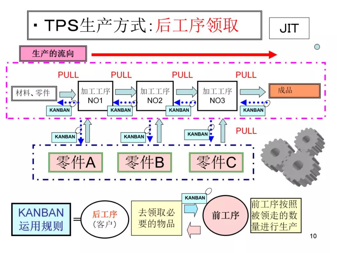 丰田物流供给方法,丰田物流规划