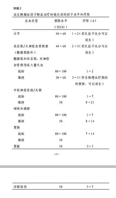 血友病诊疗规范,中国儿童血友病最佳治疗方案