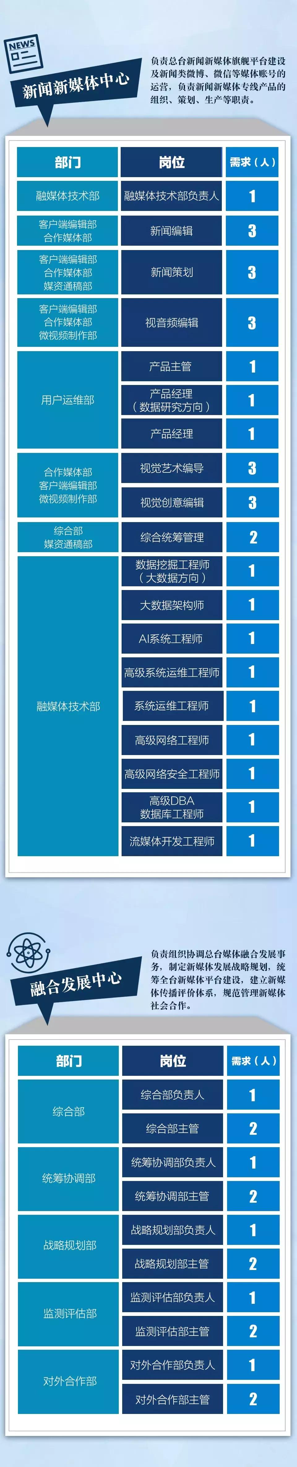 职位都挺好,高“新”等你来!中央广电总台诚聘300名新媒体英才