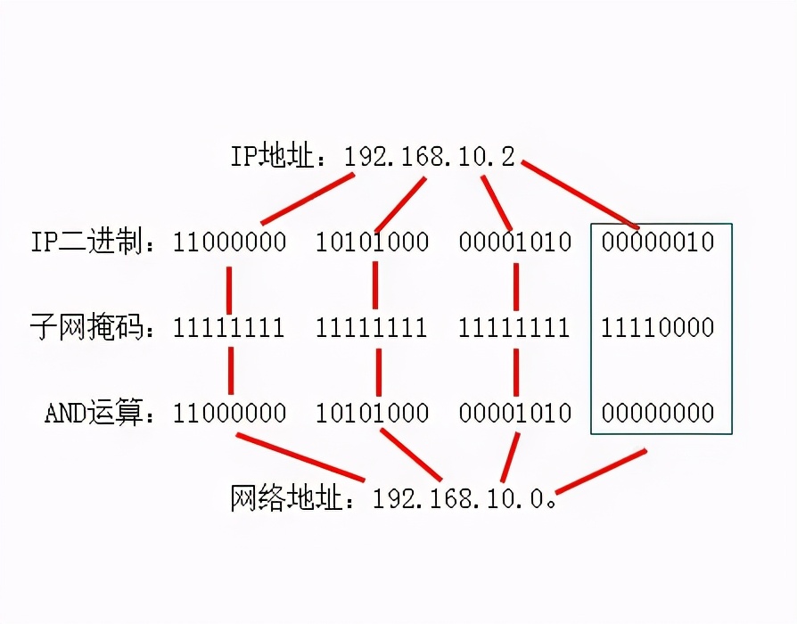 ip地址和子网掩码和网关怎么看,ip地址和子网掩码和网关什么意思