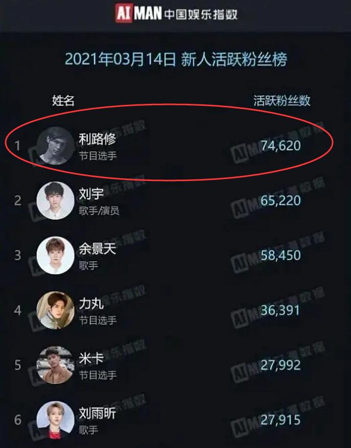 被爆塌房却吸粉，直言不在意粉丝，民选“c位”利路修凭什么火？