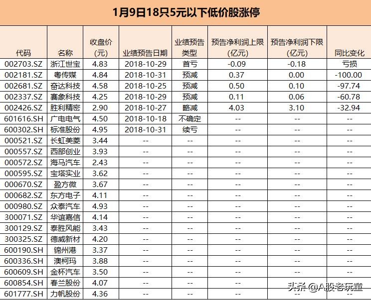 低价涨停股一览表,最新即将迎来主升浪的七只低价股