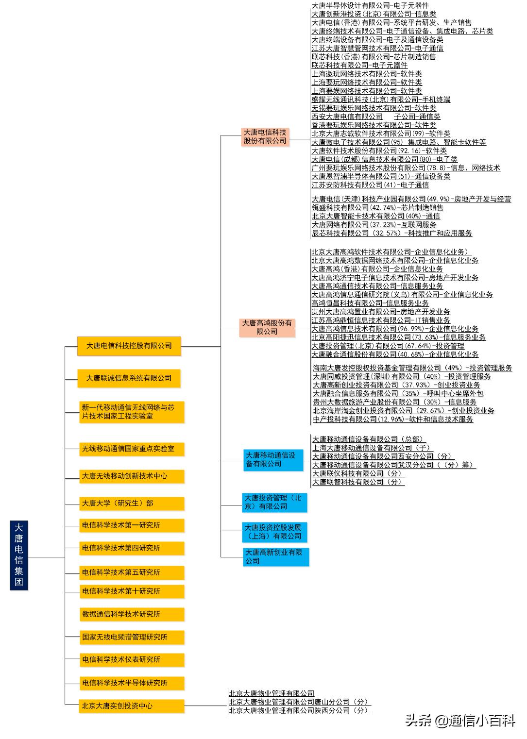 烽火大唐中国信科集团,中国信科集团与烽火通信的关系