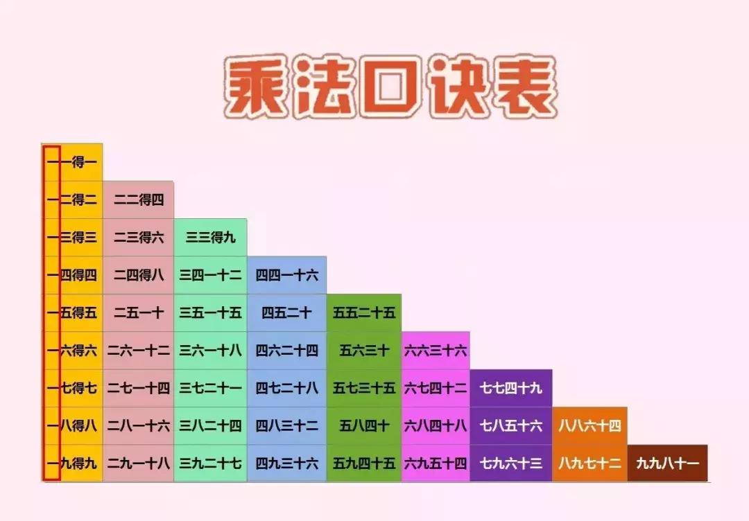 乘法口诀表快速记忆法小窍门,乘法口诀4种记忆方法快速掌握