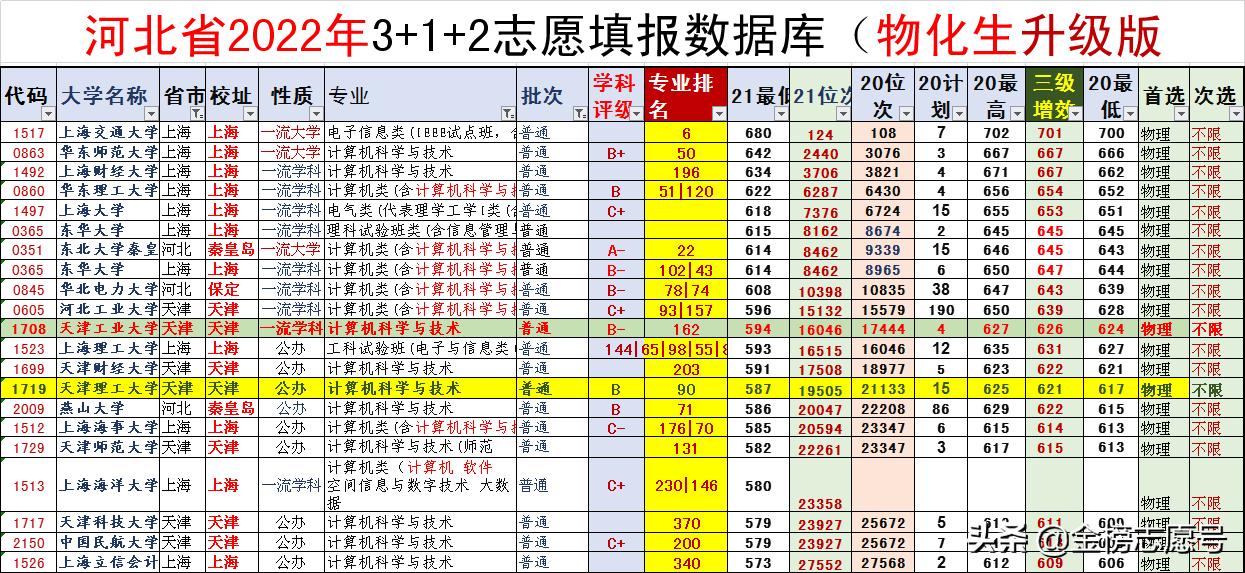 2022志愿填报：天津工业大学、天津理工大学计算机专业如何选？