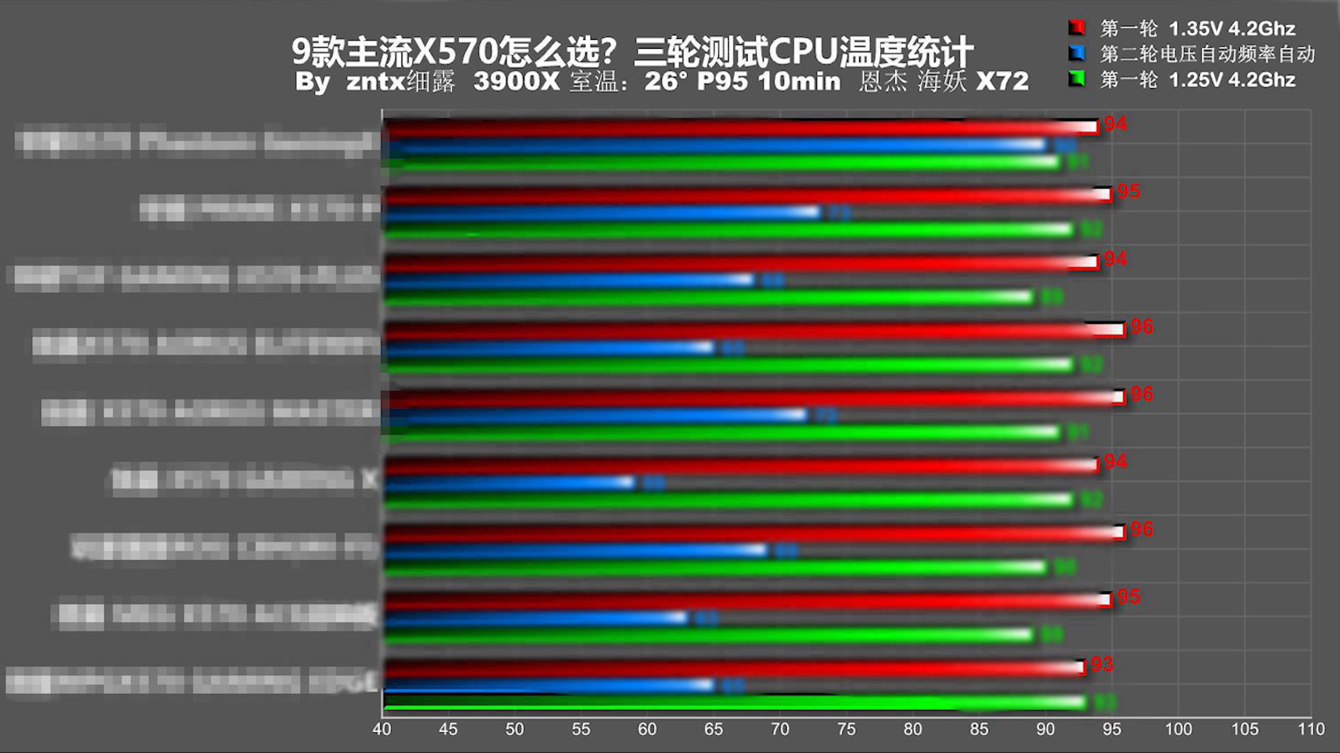 用3950X主板会120度？十款主流X570主板消费报告