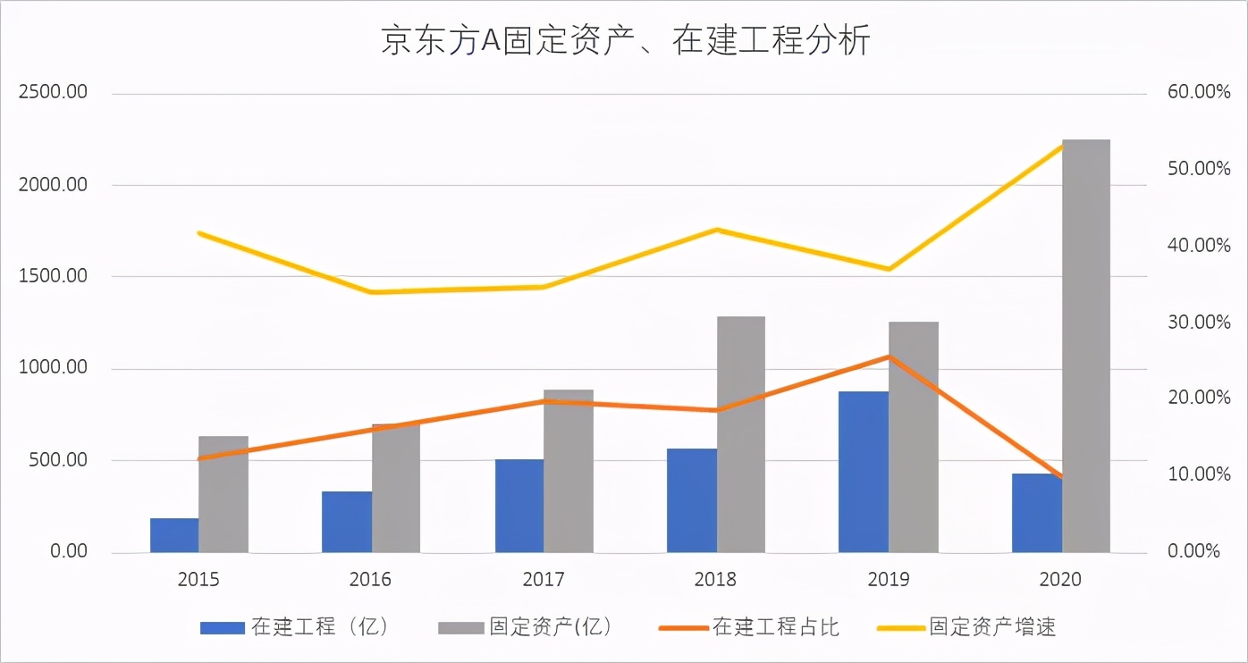 京东方上千亿的投资,京东方a会成为万亿巨无霸吗