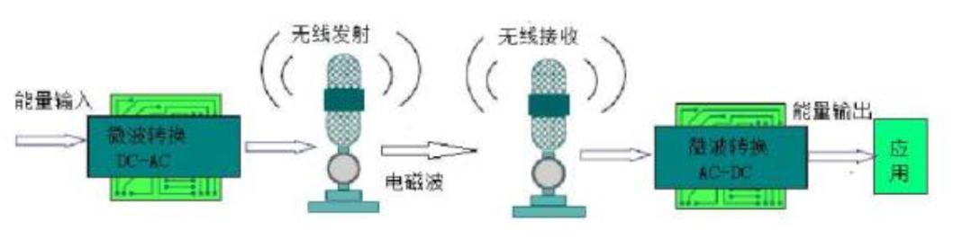 无线充电技术有多高级，为什么这么难普及？