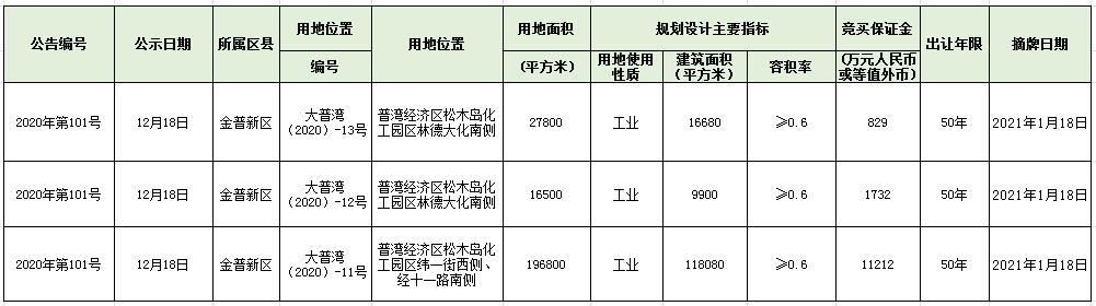 大连51周楼市,2022大连上半年土拍成交价格