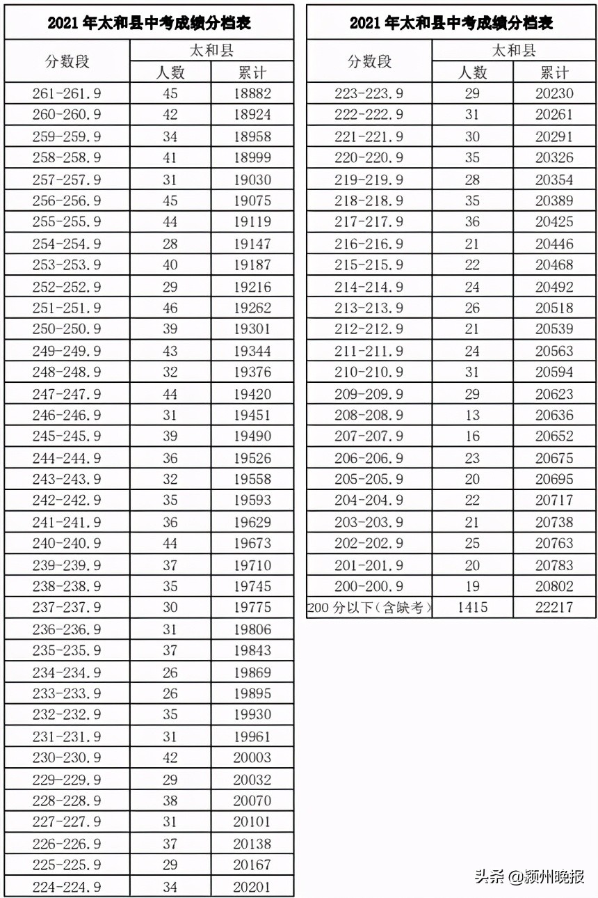阜阳市中考成绩排名查询,阜阳市颍州区中考成绩分档表
