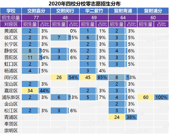 上海四大分校和八大哪个强,上海各区四校难度排名