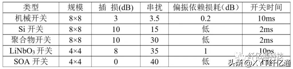 无源光开关,光有源器件和无源器件的区别