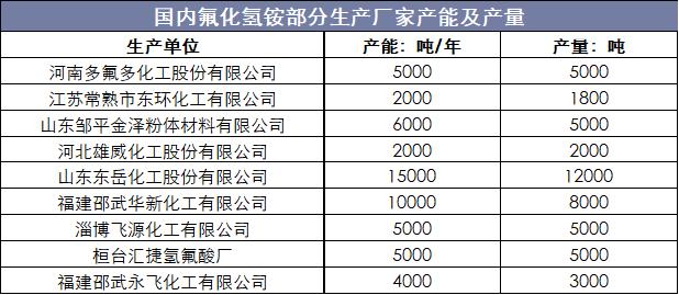 2023年我国氟化铝有效产能,2019年中国硫酸铵出口前十地区