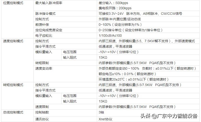 信捷ds3伺服驱动器参数设置,信捷伺服ds5c1驱动器参数一览表