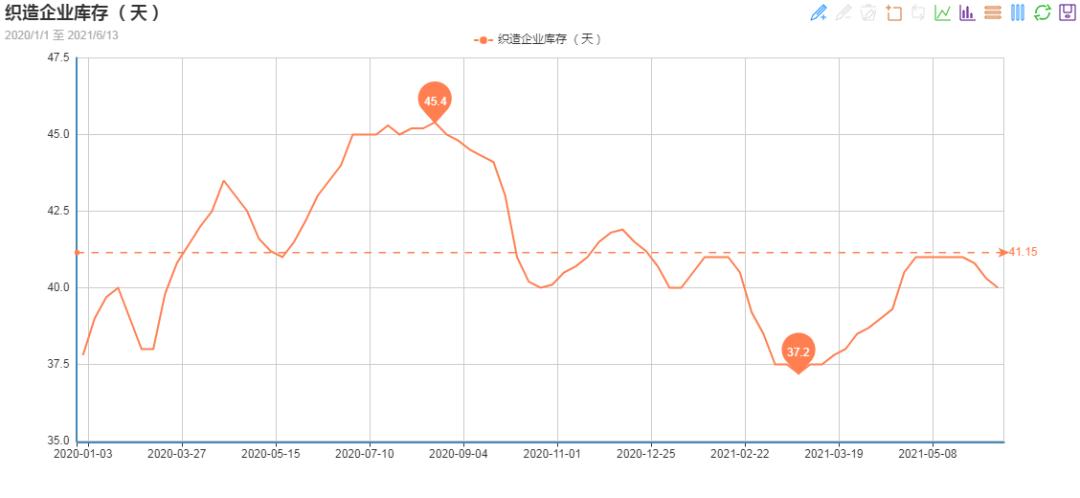 订单回流、部分规格面料热销,却仍难挡淡季来临