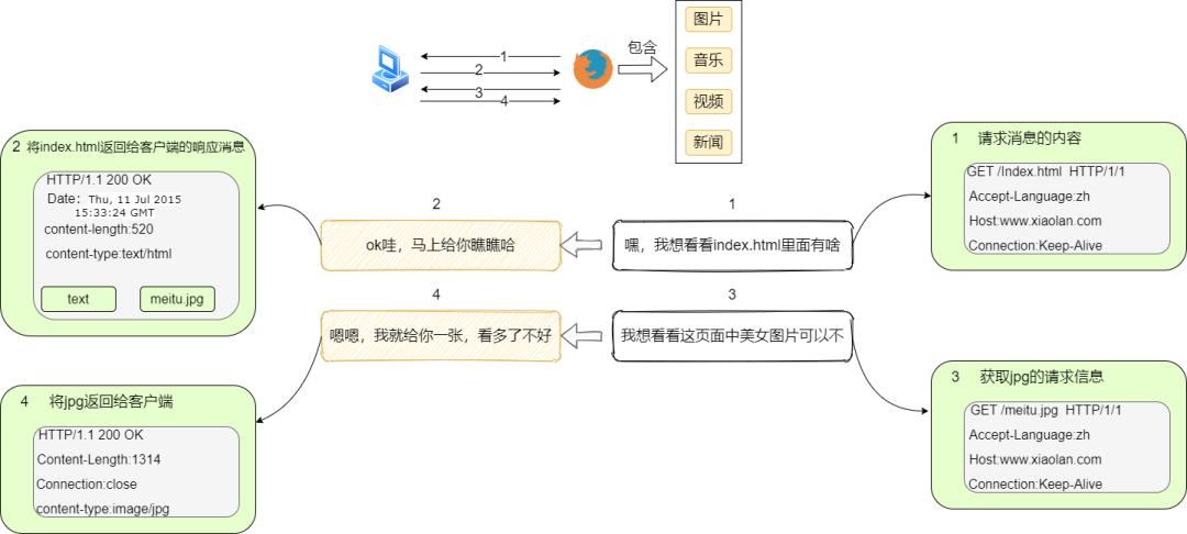 40张图揭秘，「键入网址发生了什么」