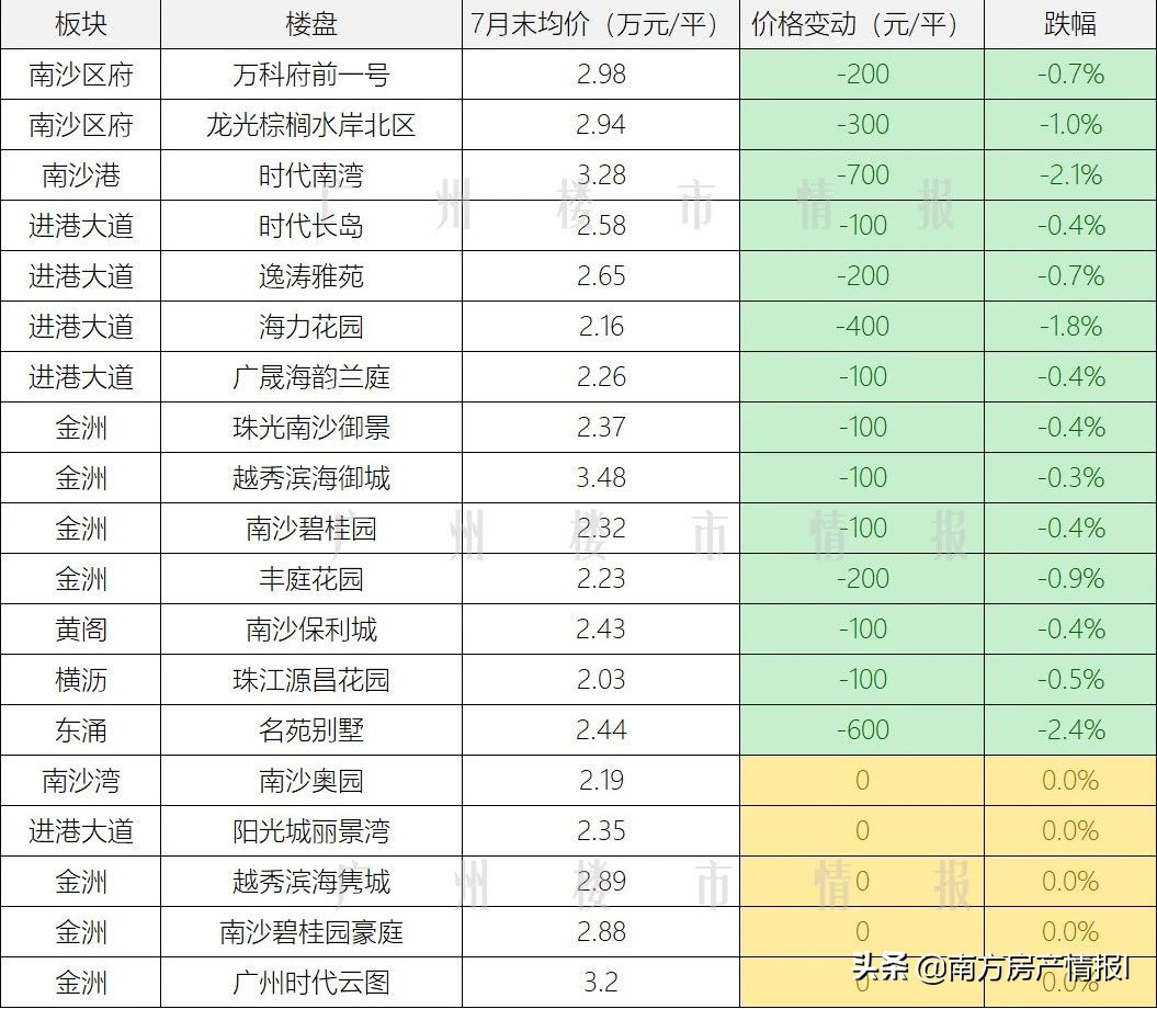 广州南沙区房价降了多少,南沙楼市突然降价的背后原因
