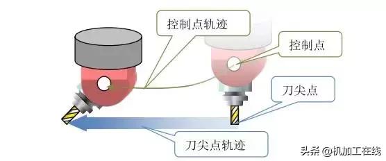 你真的了解五轴吗,五轴加工有哪几种