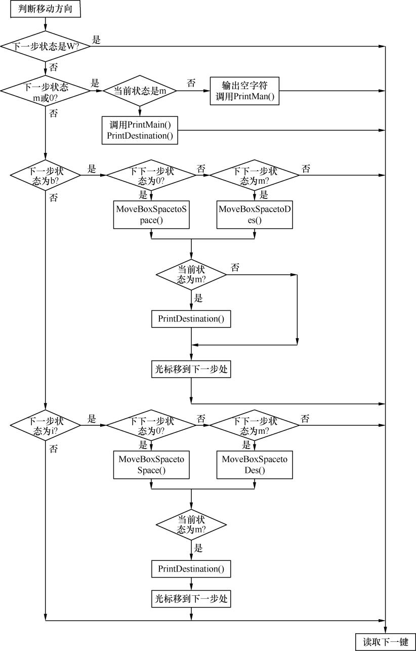 如何使用C语言编程实现一个推箱子游戏?技术核心和算法实现