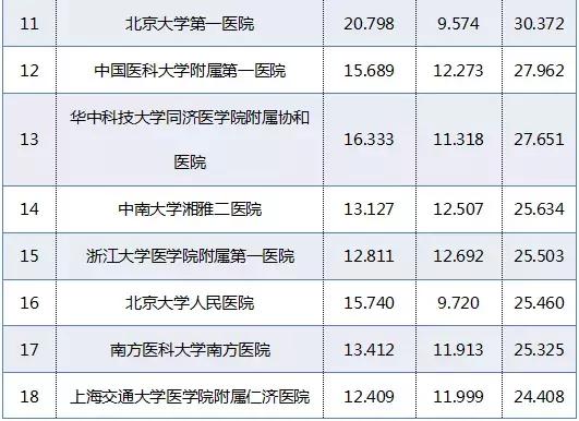 重庆新桥医院和西南医院哪个好,重庆西南医院和华西医院哪个更好