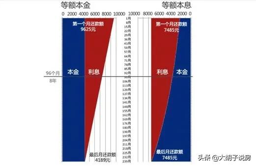 房贷等额本息和等额本金怎样选择,房贷的等额本息和等额本金怎么选