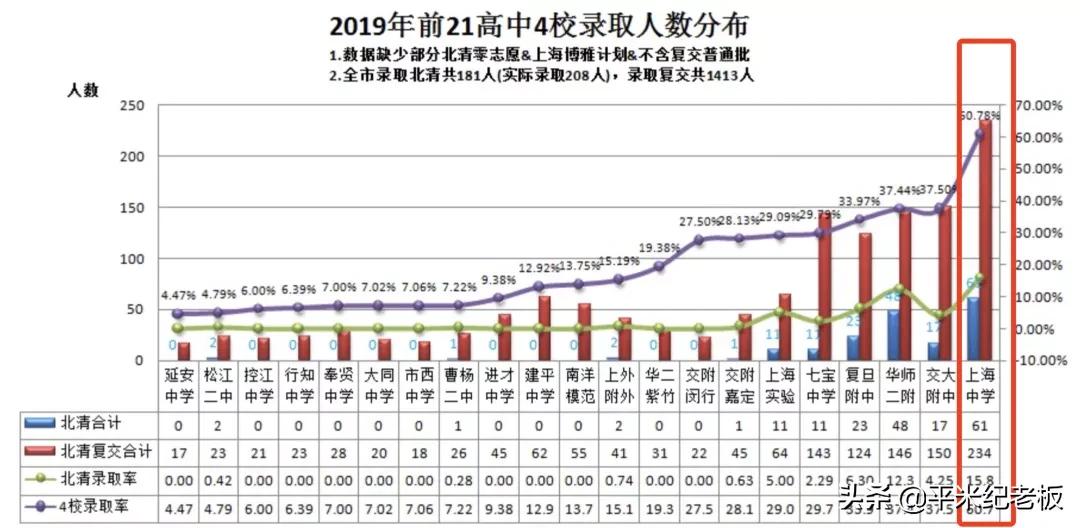 最后一名考上清华,最后一名进重点高中能跟上吗