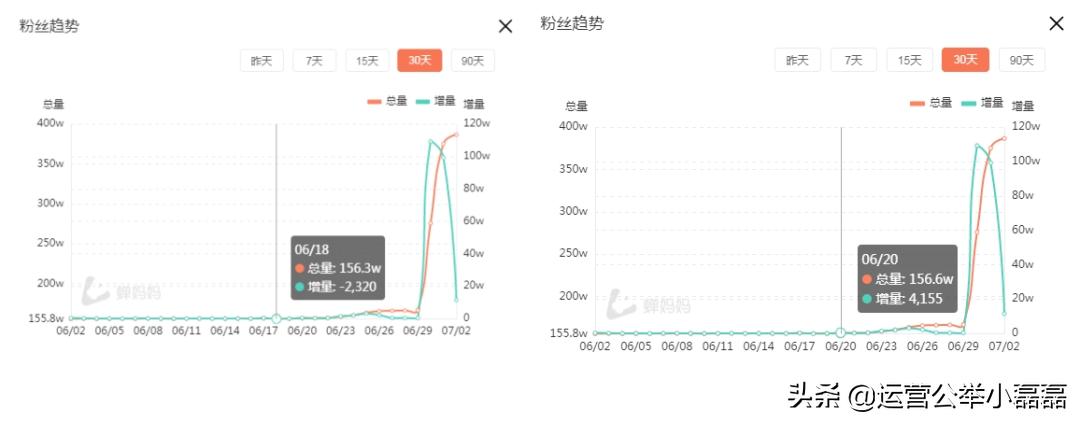 1条抖音视频每天涨粉100万!这涨粉速度实在离谱