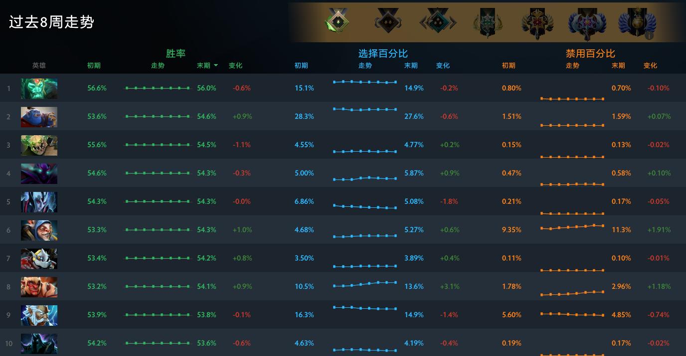 dota2胜率变化图,dota2死灵龙技能介绍