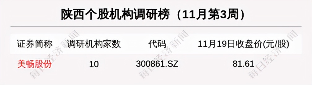 巷观陕股〡受资本青睐,陕西又一龙头公司美畅股份迎机构集中调研