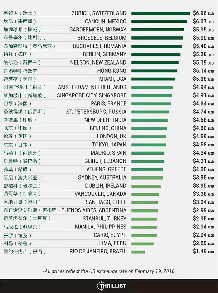 世界各国星巴克价格,星巴克价格表为啥这么贵