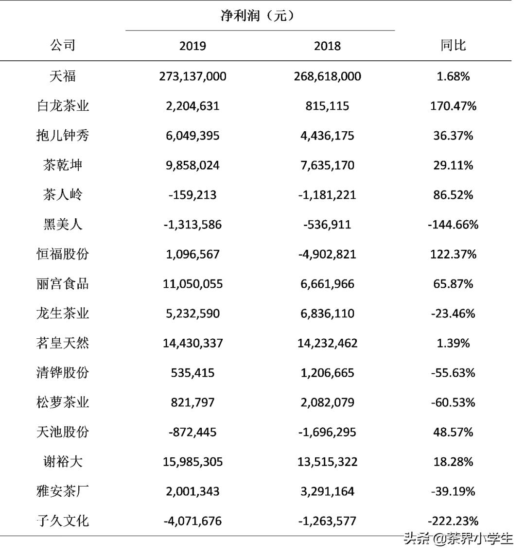 2019上市公司财务指标数据,上市茶企半年年报