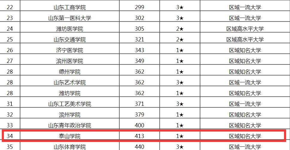 泰山学院何时升格为大学？泰山学院官方回复了