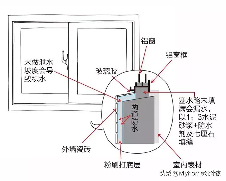 30年老师傅,这样防水堵漏,解决屋顶、外墙、窗户三大渗漏坑