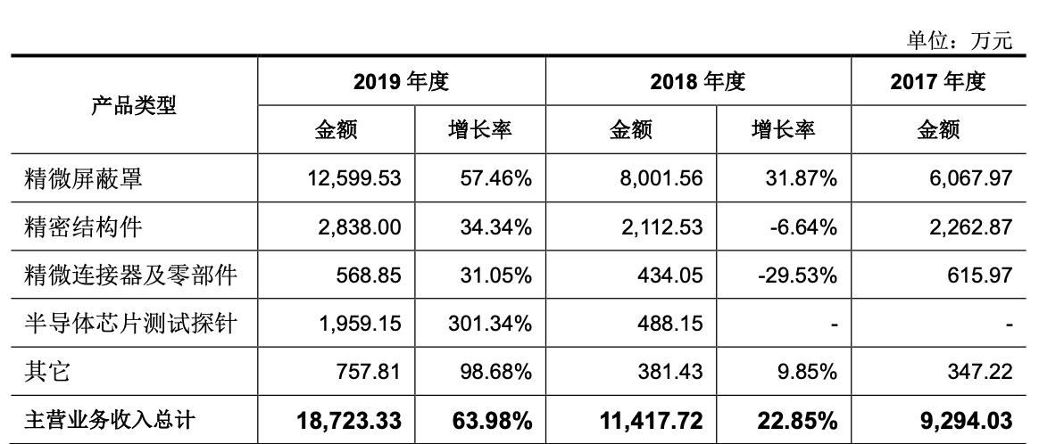 「公司深度」和林科技：精微电子零部件制造，第一大客户歌尔股份
