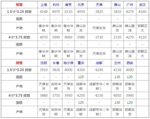 今年5月全国各地钢材价格趋势,1月5日全国钢材实时价格