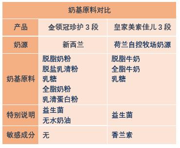金领冠珍护对比皇家美素佳儿1段,金领冠菁护和皇家美素佳儿哪个好
